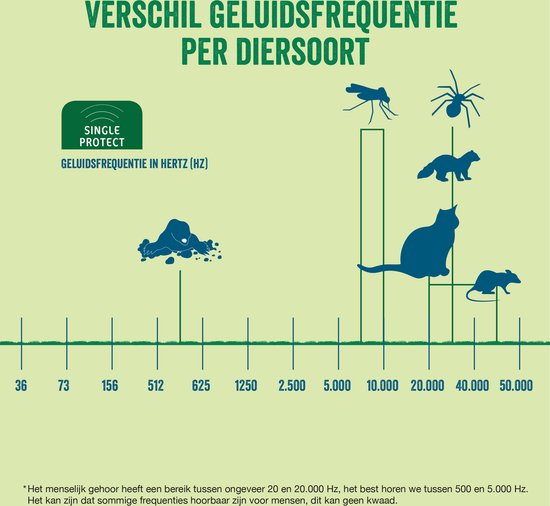 Katten verjagen met ultrasoon geluid 200m² | Ecostyle Cat & Dog free 